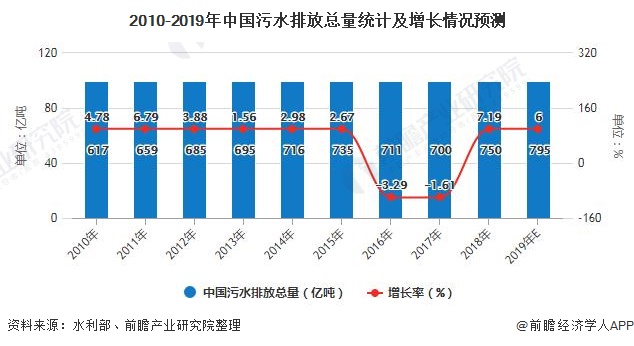 2010-2019年中國污水排放總量統(tǒng)計(jì)及增長情況預(yù)測(cè)