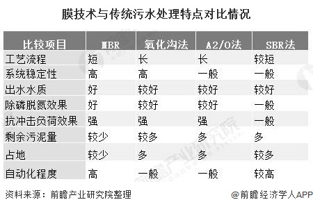 膜技術(shù)與傳統(tǒng)污水處理特點(diǎn)對(duì)比情況