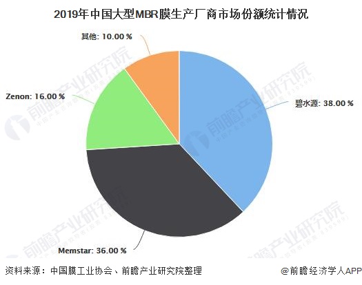 2019年中國大型MBR膜生產(chǎn)廠商市場(chǎng)份額統(tǒng)計(jì)情況