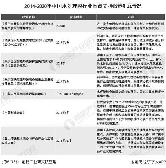 2014-2020年中國水處理膜行業(yè)重點(diǎn)支持政策匯總情況