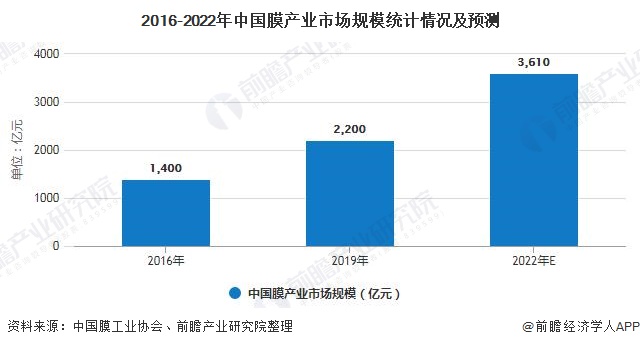 2016-2022年中國膜產(chǎn)業(yè)市場(chǎng)規(guī)模統(tǒng)計(jì)情況及預(yù)測(cè)